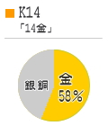 K14のグラフ